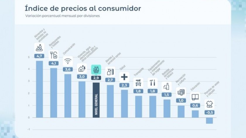 La inflación de enero fue de 2,9% y acumuló 32,4% en doce meses